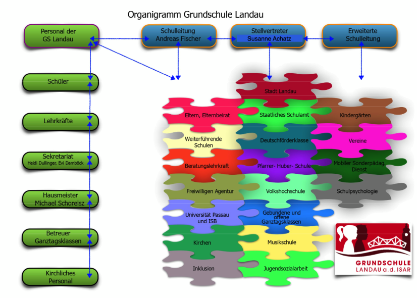 Organigramm Grundschule Landau an der Isar