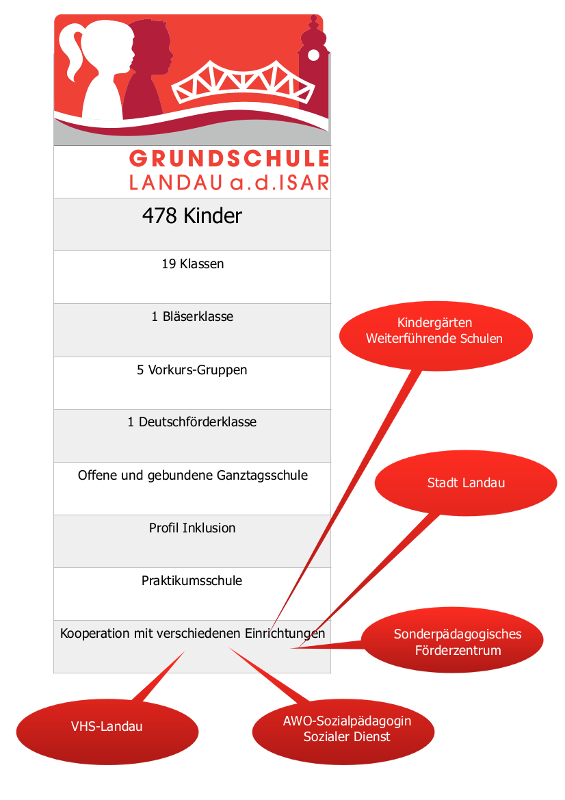 Schule mit Profil Inklusion